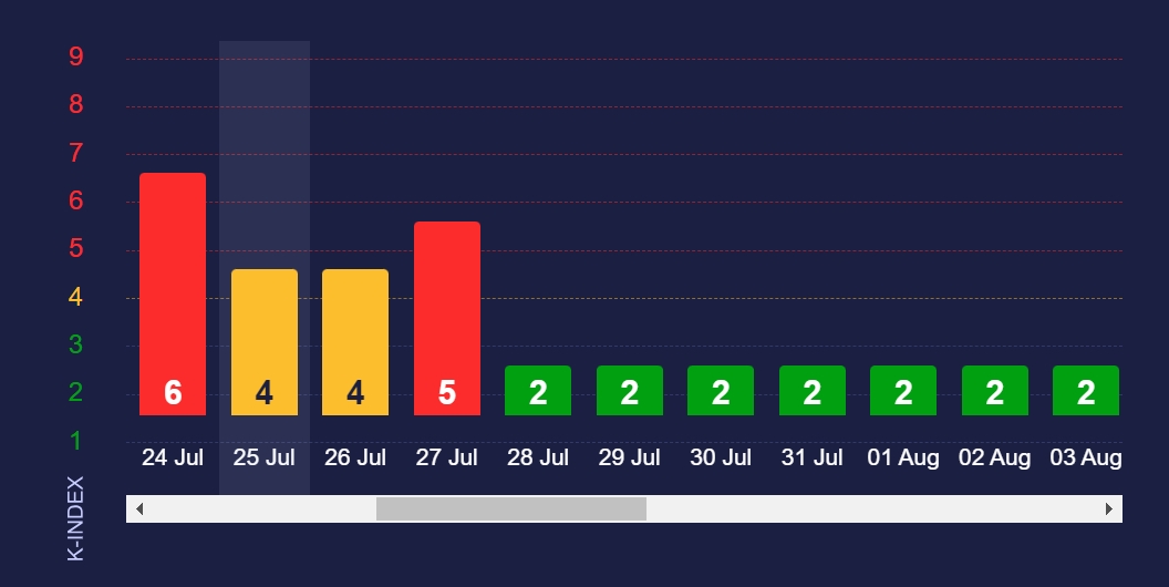 Сильна магнітна буря накриє Землю: коли будуть боліти голови